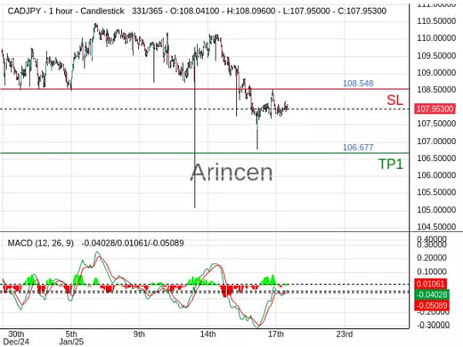 CADJPY@108.057 Chart