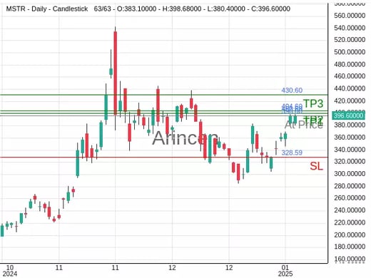 MSTR@396.6 Chart