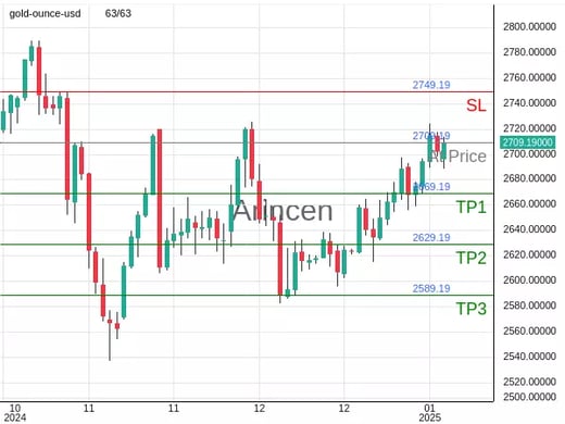 XAUUSD@2709.19 Chart