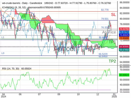 OILUSD@76.328 Chart