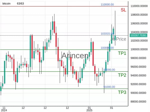 BTCUSD@103315.64 Chart