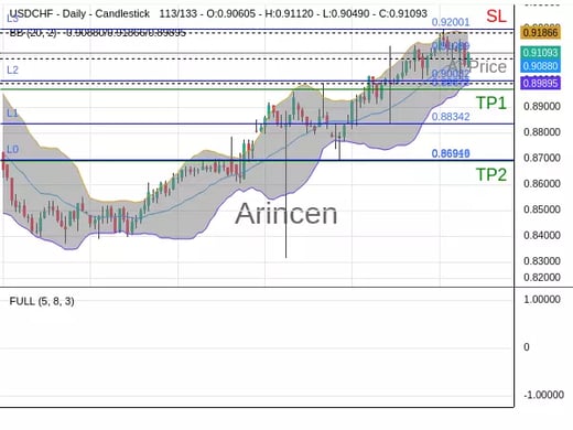 USDCHF@0.91089 Chart