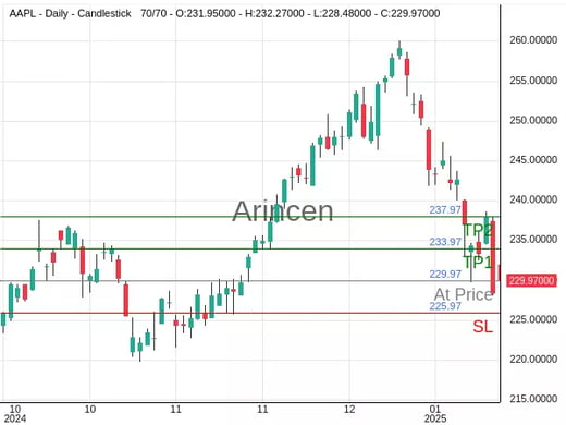 AAPL@229.97 Chart