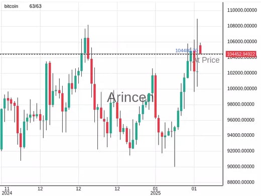 BTCUSD@104480.7 Chart