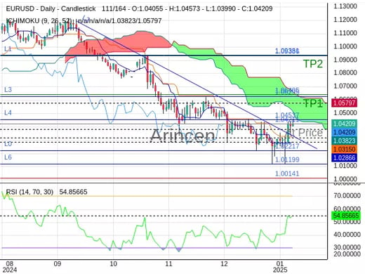 EURUSD@1.04211 Chart