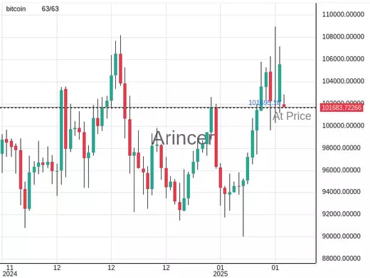 BTCUSD@101695.18 Chart