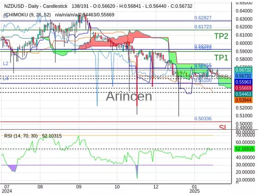 NZDUSD@0.56742 Chart