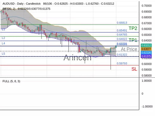 AUDUSD@0.63221 Chart