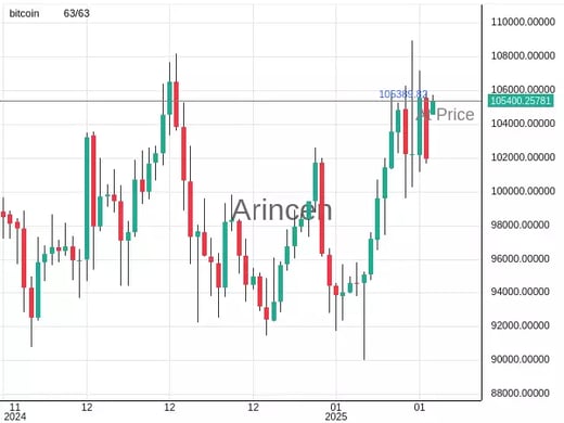 BTCUSD@105389.82 Chart