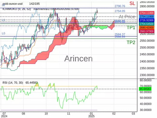 XAUUSD@2754.05 Chart