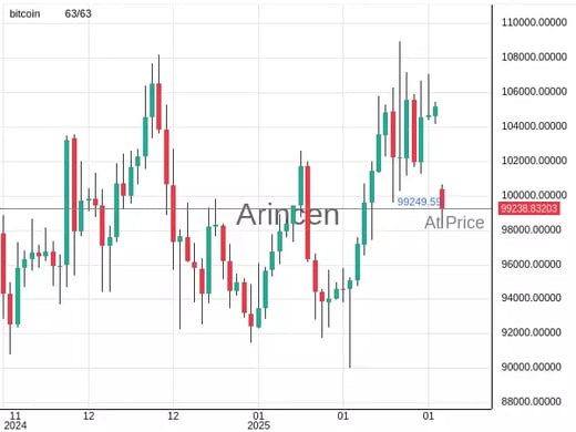 BTCUSD@99249.59 Chart