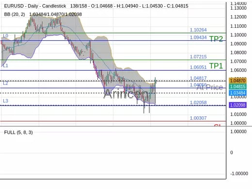 EURUSD@1.04817 Chart