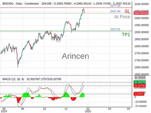 Germany 40@2037.4 Chart