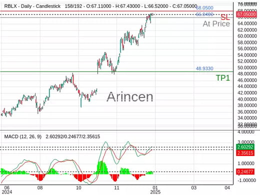 RBLX@66.049 Chart