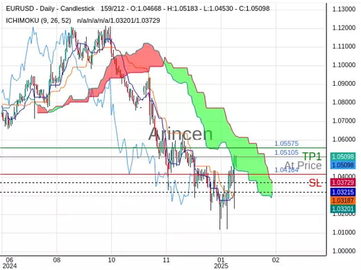 EURUSD@1.05105 Chart