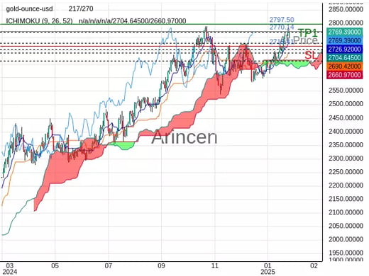 XAUUSD@2770.14 Chart