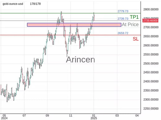 XAUUSD@2739.73 Chart