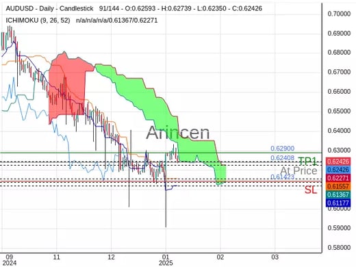 AUDUSD@0.62408 Chart