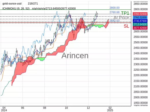 XAUUSD@2760.68 Chart