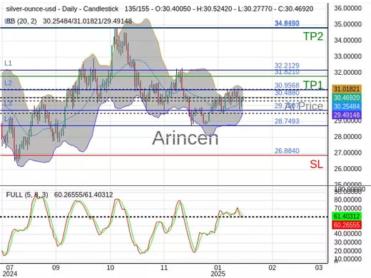 XAGUSD@30.488 Chart