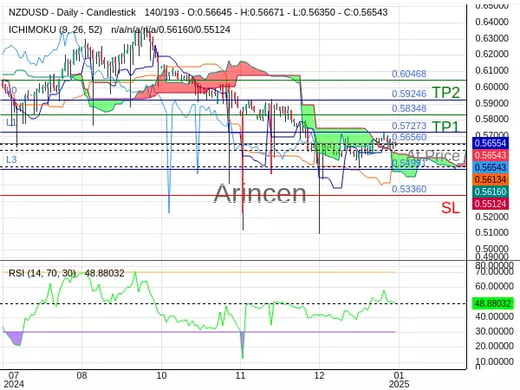 NZDUSD@0.5656 Chart