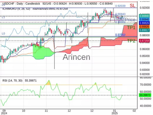 USDCHF@0.9084 Chart