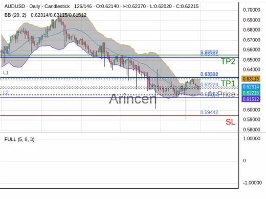 AUDUSD@0.62224 Chart