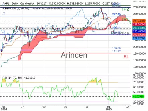 AAPL@226.64 Chart