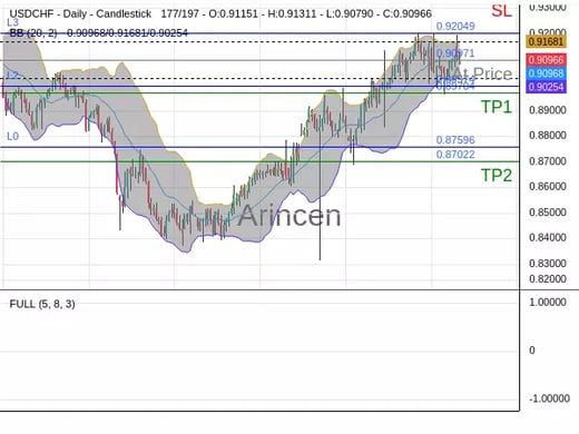 USDCHF@0.90971 Chart