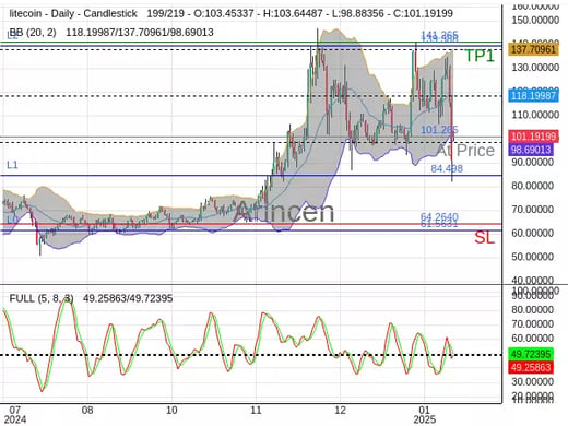 LTCUSD@101.265 Chart