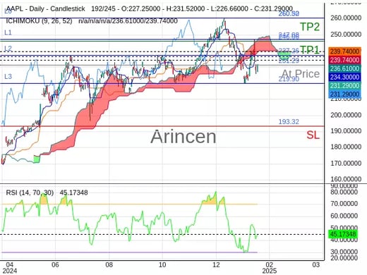 AAPL@231.29 Chart