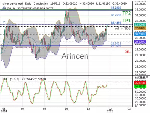 XAGUSD@32.426 Chart