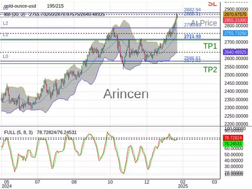 XAUUSD@2855.31 Chart