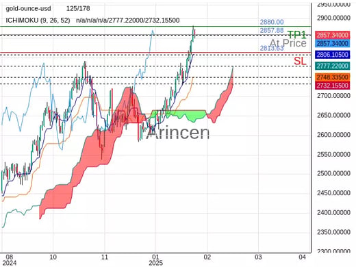 XAUUSD@2857.88 Chart