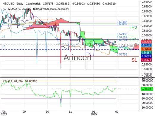 NZDUSD@0.56724 Chart