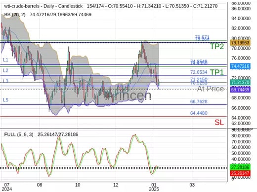 OILUSD@71.215 Chart