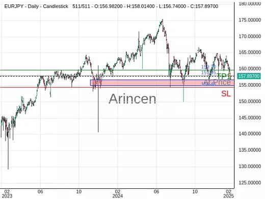 EURJPY@157.95 Chart