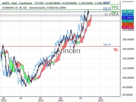 AMZN@238.78 Chart