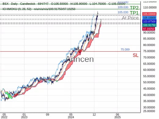 BSX@105.03 Chart