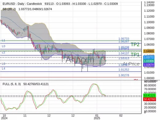 EURUSD@1.03313 Chart