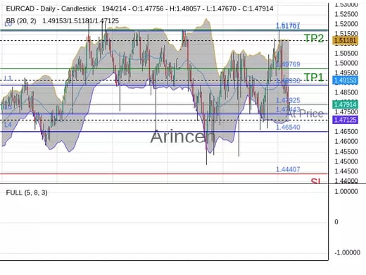 EURCAD@1.47925 Chart