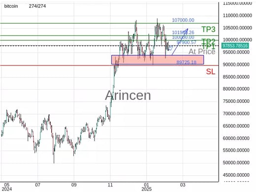 BTCUSD@97900.57 Chart