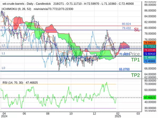 OILUSD@72.447 Chart