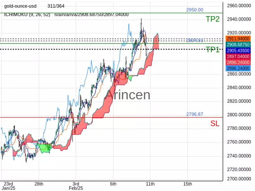 XAUUSD@2898.96 Chart