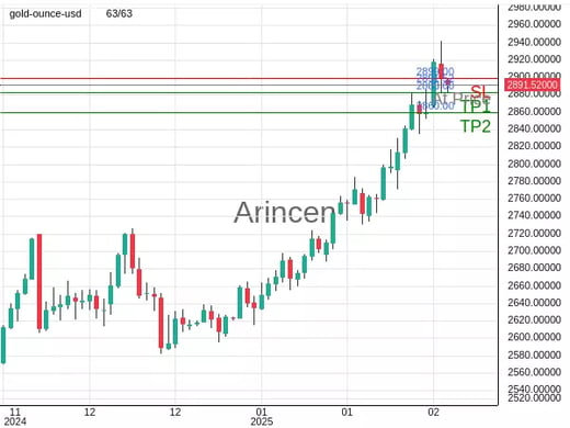 XAUUSD@2891.52 Chart