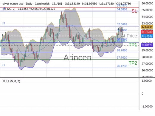 XAGUSD@31.768 Chart