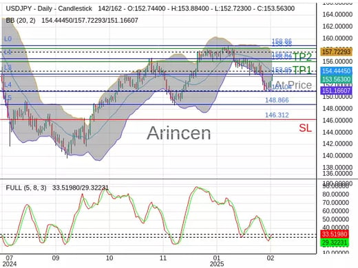 USDJPY@153.57 Chart