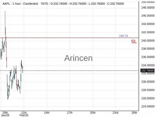 AAPL@232.76 Chart