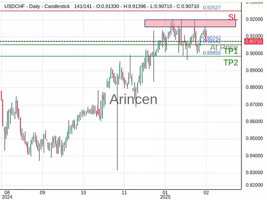 USDCHF@0.90742 Chart