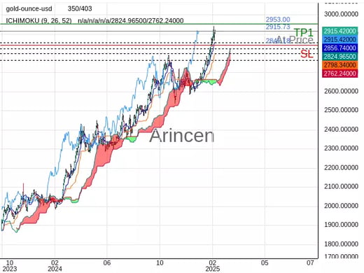 XAUUSD@2915.73 Chart